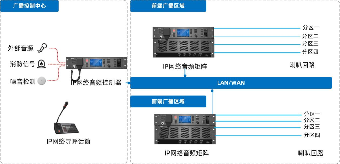 IP網絡廣播系統如何設計部署，有哪些系統特性及功能？
